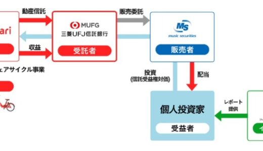 本邦初、動産信託を裏付けとした信託受益権の一部個人向け販売を開始