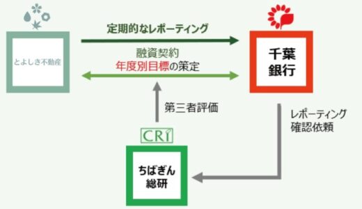 「ちばぎんリーダーズローンNEXT（目標連動型）」による資金調達実施