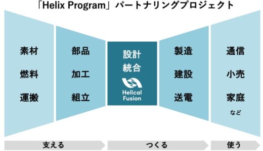 世界初の核融合による「実用発電」を目指すHelical Fusion、フュージョンエネルギー産業を全日本・全分野横断チームで実現する「『Helix Program』パートナリングプロジェクト」を始動。