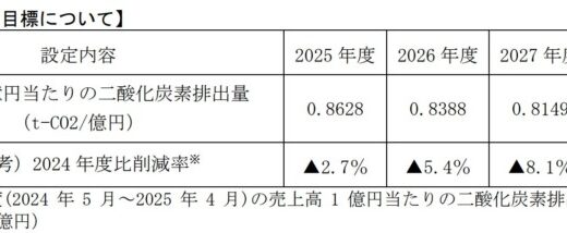 千葉銀行「ちばぎんリーダーズローンNEXT」を活用し、サステナブル事業強化に向けた資金調達を実施