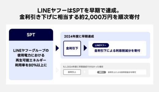 【LINEヤフー】「サステナビリティ・リンク・ローン」における目標を早期達成、金利引き下げ相当額の約2,000万円を環境保護団体等に寄付