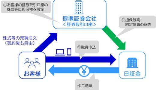 保有株を売らずに融資申込から最短即日で資金調達。個人向け証券担保ローン「コムストックローン」、最大1万円分のギフトカードがもらえる夏のキャンペーンを開始。