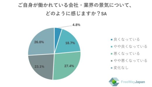 【中小企業を対象とした実態調査】中小企業の従業員・代表取締役、個人事業主481人を対象「2025年上期経営状況に関するアンケート」を実施