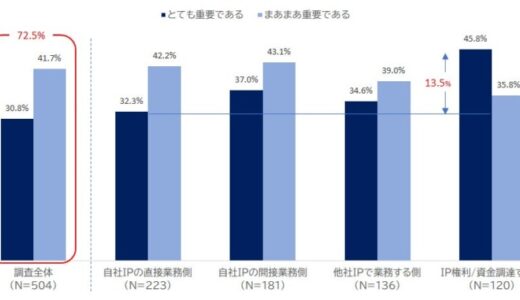 NEC、国内のコンテンツ(IP)事業者の海外事業の課題とデータ活用実態を調査