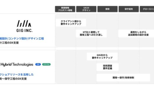 株式会社GIGとの資本業務提携による戦略的協業の進捗