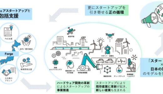 ティーエスアイ、東京都のグローバルイノベーションクラスター創成事業「TIB CATAPULT」に採択
