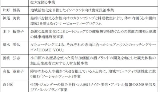 起業家創出拠点「ARUYO ODAWARA」で起業を目指すチャレンジャー11 名を決定！