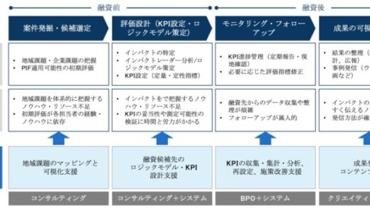 「ポジティブインパクトファイナンスを活用した融資先支援」を提供開始