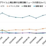 2024年 東証プライム上場企業のニュース発信を調査。年間約12万件の7割が「企業活動ニュース」で、3月や秋口に集中するなど明確な季節性あり。