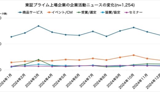 2024年 東証プライム上場企業のニュース発信を調査。年間約12万件の7割が「企業活動ニュース」で、3月や秋口に集中するなど明確な季節性あり。