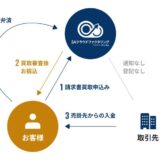 最短即日で資金調達できる「SAクラウドファクタリング Powered by OLTA」をリリース