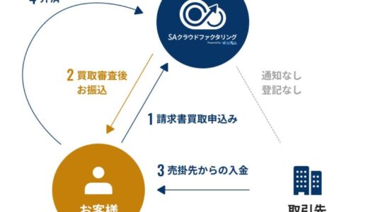 最短即日で資金調達できる「SAクラウドファクタリング Powered by OLTA」をリリース