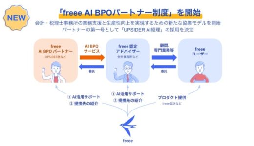 AI時代に最も選ばれるプラットフォームを目指し「freee AI BPOパートナー制度」を開始 第1号パートナーとして「UPSIDER  AI経理」の採用を決定