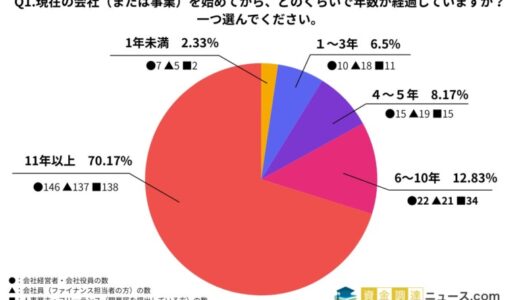 資金調達の実態調査！経営者・役員600人の本音と今後の展望