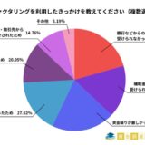約8割の方がファクタリングに満足と回答|210人のリアルな声をご紹介