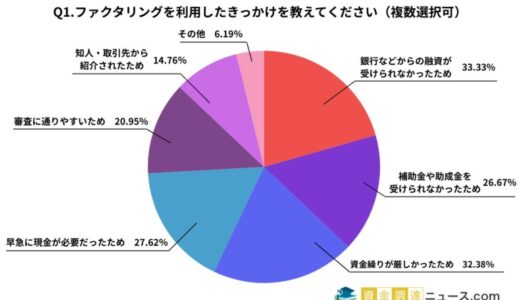 約8割の方がファクタリングに満足と回答｜210人のリアルな声をご紹介