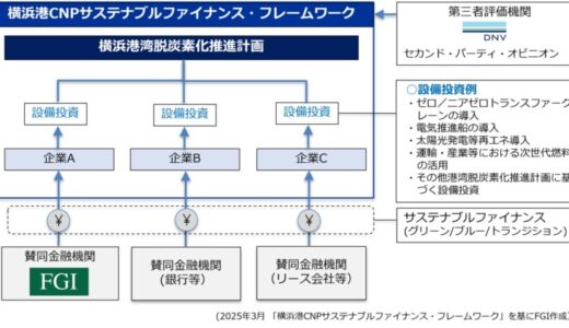 フィンテック グローバル 横浜市の脱炭素化を金融面からサポートする「横浜港CNPサステナブルファイナンス・フレームワーク」に賛同