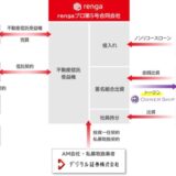 rengaプロ第5号ファンド(プロ向け不動産STOファンド)の組成完了について