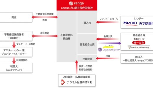 rengaプロ第5号ファンド（プロ向け不動産STOファンド）の組成完了について