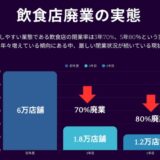飲食店の開業から“繁盛”までトータルで支援するソリューション「マデカラ」および、飲食店特化型AIエージェント「マデカラエージェントβ」を10月1日(水)リリース決定。