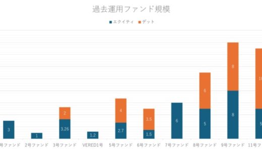 AIファイナンスのQuants、債権取扱高1000億突破