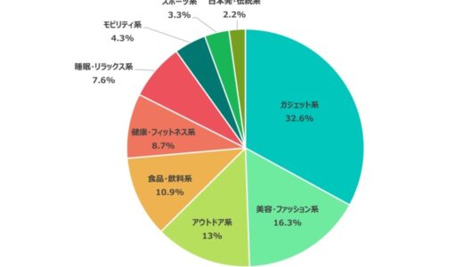 クラウドファンディング最新動向2025年8月：ガジェット系が最多、睡眠グッズが高額支援を集める