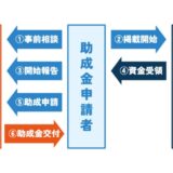 創造的復興に向け、地域団体等が資金調達のために実施するクラウドファンディングに要する費用の一部を助成します
