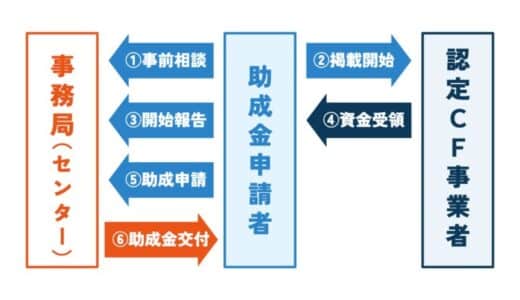 創造的復興に向け、地域団体等が資金調達のために実施するクラウドファンディングに要する費用の一部を助成します