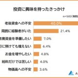 【やってみたい投資ランキング】社会人500人アンケート調査