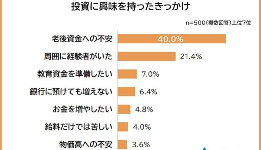 【やってみたい投資ランキング】社会人500人アンケート調査