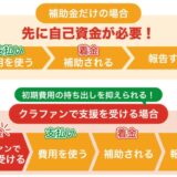 クラウドファンディング実施後に補助金活用することで実現するスモールスタート型資金調達！サービスサイトを全面リニューアル