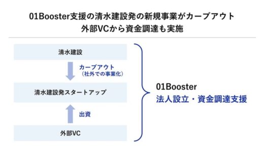 清水建設発の新規事業がカーブアウト起業