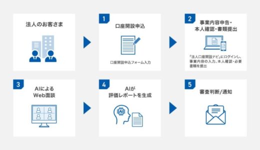 GMOあおぞらネット銀行とシンプルフォーム 法人口座開設審査の効率化・高度化に向けAI面談の導入検証