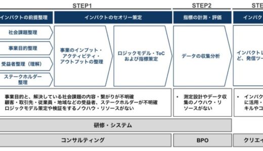 スタートアップ・ゼブラ企業向け「インパクト可視化サービス」 を本格提供開始