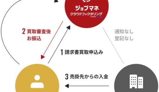 中小企業向け業務管理ツールを提供するジョブマネ、OLTAとクラウドファクタリング事業の共同提供を開始