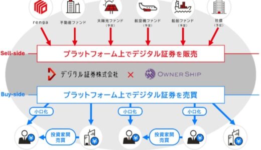 不動産 STO（セキュリティ・トークン・オファリング）事業を行うデジタル証券株式会社に出資