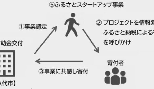 【熊本県内初の起業家支援のカタチ】「八代の未来を創る起業家」がふるさと納税を活用したクラウドファンディングに挑戦中（熊本県八代市）