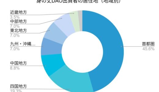 三豊の商店街DAO、1ヶ月で800万円の出資集まる！2,000万円の着地を目指す