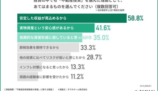 「投資は難しい」はもう古い？経験者1,010人が語る、不動産投資のリアルな始め方